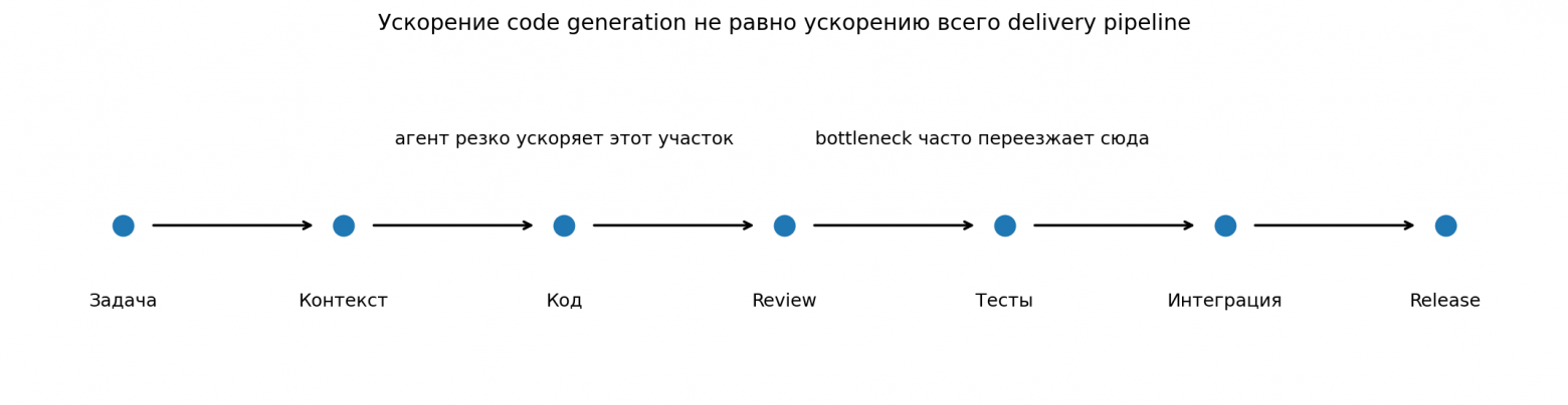 Ускорение code generation не равно ускорению всего delivery pipeline